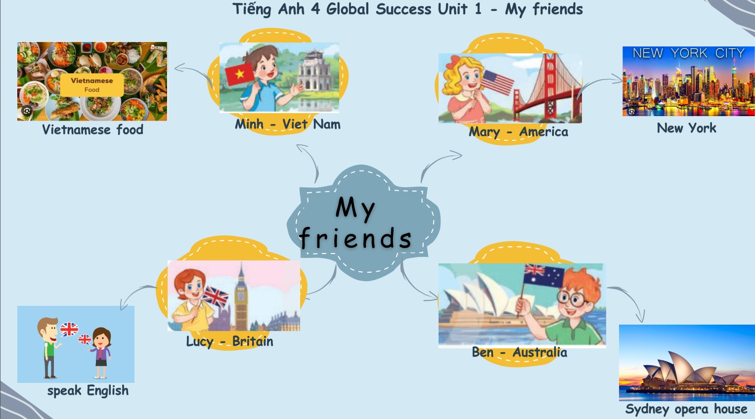 Luyện nói tiếng anh cho học sinh lớp 4global success CÓ FILE NGHE Miễn phí